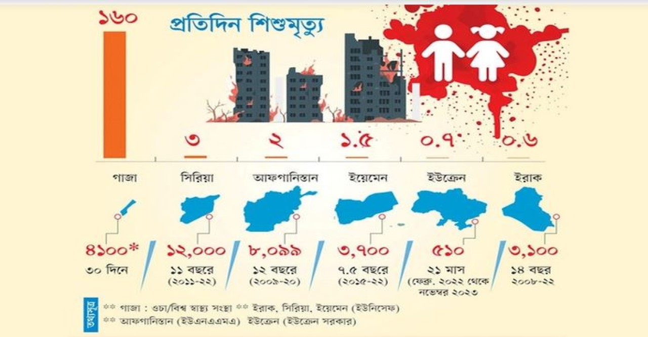 শিশুদের জন্য ভয়াবহতম হামাস-ইসরায়েল যুদ্ধ