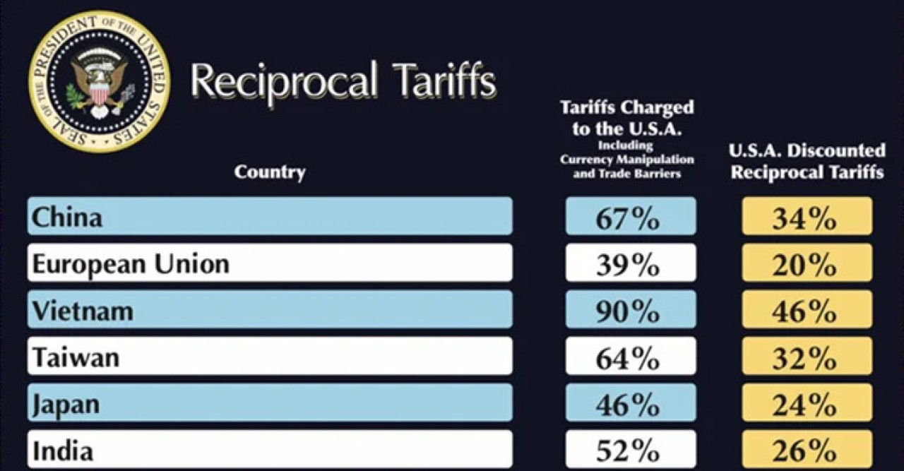 কোন দেশের ওপর কত শতাংশ শুল্ক আরোপ করলেন ট্রাম্প
